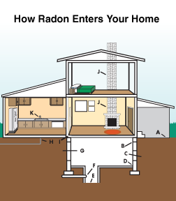 Radon mitigation and testing in Tennessee
