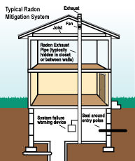 Radon mitigation and testing in Tennessee