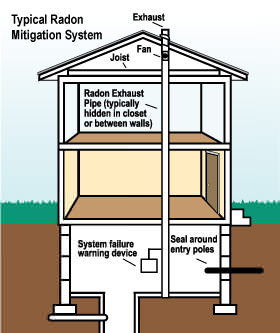 Radon mitigation and testing in Tennessee