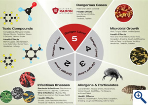 The Danger Wheel of Indoor Air Quality